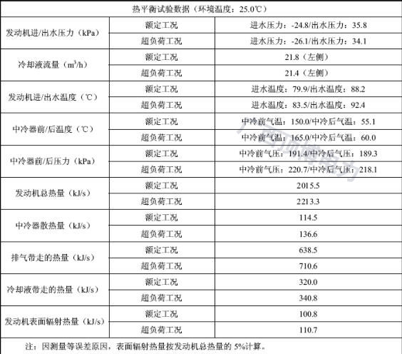 博杜安濰坊柴油發(fā)動機熱平衡試驗數(shù)據(jù)