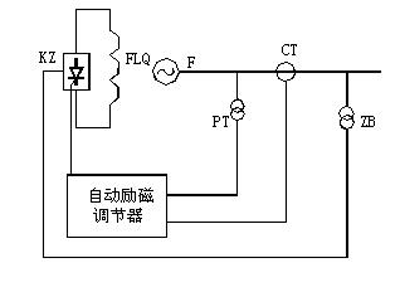 自勵(lì)系統(tǒng)（并勵(lì)、復(fù)勵(lì)）